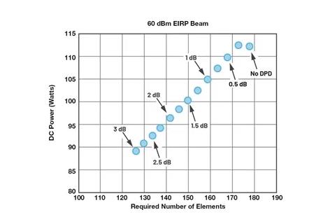 為何毫米波需要采用不同的DPD方法？如何量化其值？